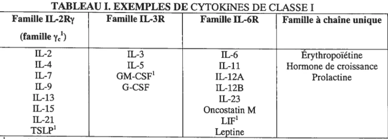 TABLEAU L EXEMPLES DE CYTOKINES DE CLASSE I