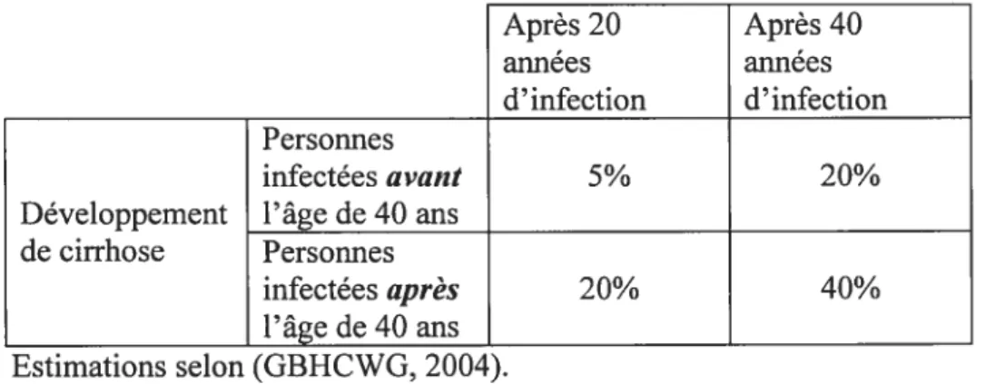 Tableau I- Probabilité du développement de cirrhose selon l’âge et la durée d’infection par le VHC Après 20 Après 40 années années d’infection d’infection Personnes infectées avant 5% 20%