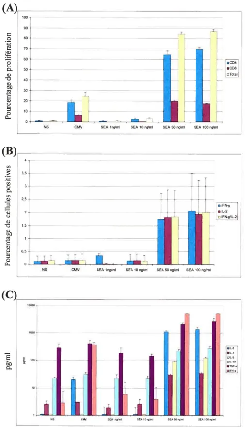 Figure 10 Comparaison réponses détectées par différentes méthodes : (A) CFSE, (B) ICS ou (C) CBA.