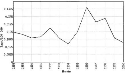 Figure 7. Incidence de la légionellose entre 1988 et 2000 au Québec