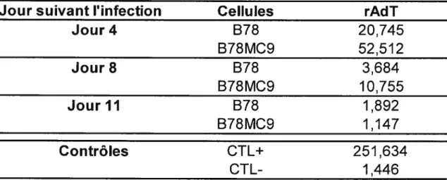 Tableau J Quantité de virus produit par les cellules BZ8MC9 Cellules B78 B78MC9 B78 B78MC9 B78 B78MC9 rAdT 20,74552,5123,68410,7551,892 1,147