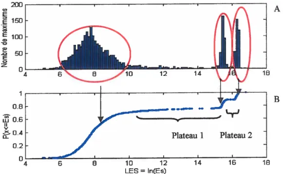 Figure 2.7 Histogramme et distribution cumulée du logarithme naturel de l’énergie des maxima