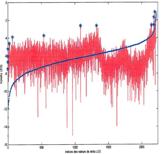 figure 2.13 Valeurs de sauts dE (en rouge)9 valeurs ordonnées de H (en bleu), les étoiles marquent les valeurs de sauts improbables associées aux seuils potentiels.