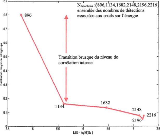 figure 2.16 illustration de la faible corrélation intra-groupe existant chez les fausses détections (bruit)