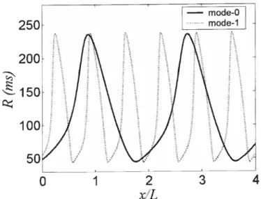 Figure 2.1 Spatial profiles of R in mode-0 (continuous curve) and mode-1 (dotted curve) as a function of the position of the activation front for successive turns