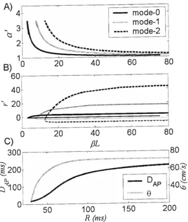 Figure 2.2 A) a’and B) r’at the bifurcation for the modes k ={0,1,2} as a function of