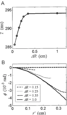 Figure 2.4 A) Period of rotation (T) with R11 3.05cm increases as a function of the