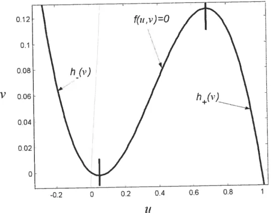 figure 1.6 Forme de l’équation f(u, y) =0 du modèle FHN. Les séparées par une ligne continue aux points d’inflexion