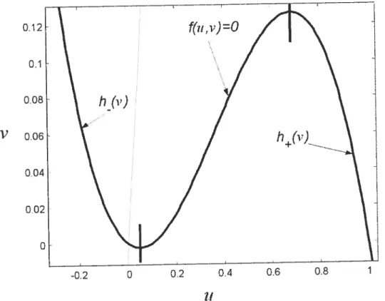 figure 1.6 Forme de l’équation f(u, y) =0 du modèle FHN. Les séparées par une ligne continue aux points d’inflexion