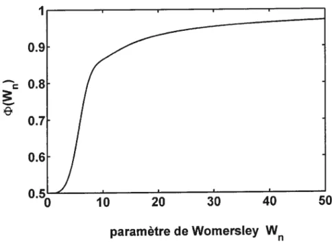 FIG. 2.4 Rapport entre les vitesses débitante et axiale en fonction du paramètre de Woniersley W, pour un écoulement périodique axisvmétrique.