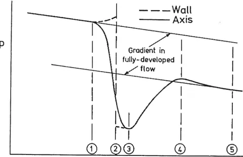 FIG. 2.6 — Variation de la pression statique en présence d’un jet, sur l’axe central