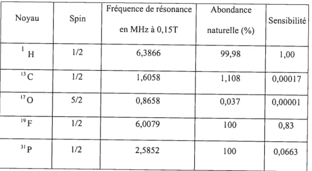 Tableau I. Propriétés des éléments chimiques observables en RMN