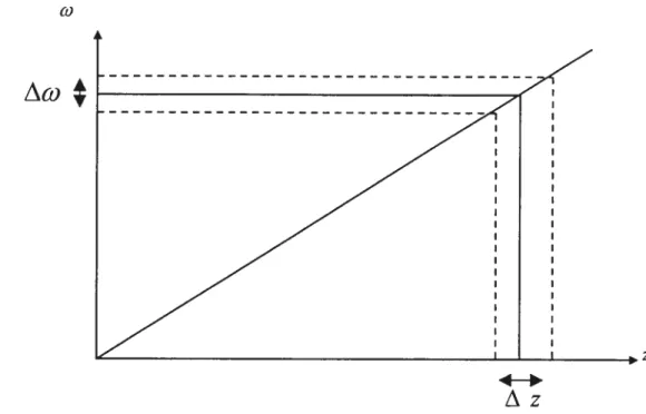 fIGURE 1. 9 Prescription des paramètres géométriques de la tranche d’intérêt Az et calcul de la fenêtre fréquentielle Aw, son centre représentant la fréquence porteuse.