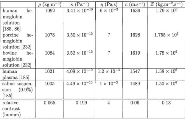 TAB. 2.11 — Some physical properties of tlie plasma and of tlie RBC inner fiuid. The density is noted p, the adiabatic compressibility i, tlie (shear) viscosity j, the speed