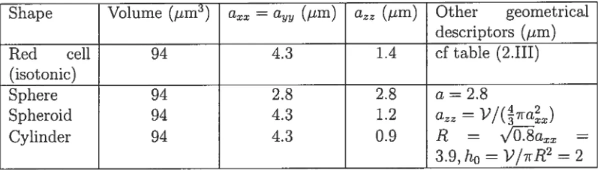 TAB. 2.1V — Volume V and inertia characteristics of the red blood ceil and other equivalent shapes