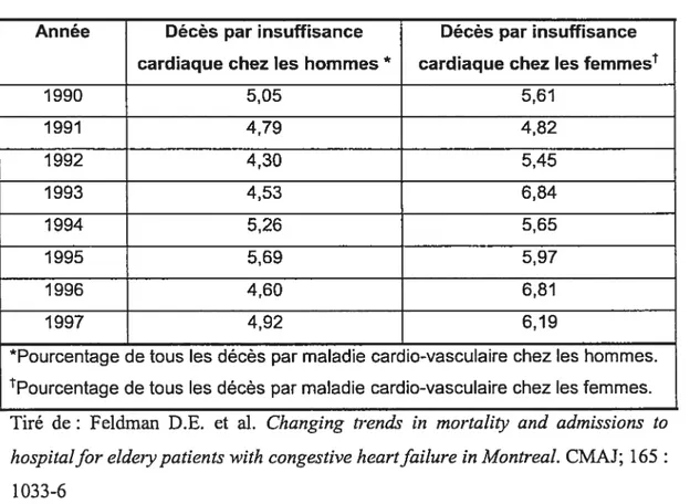 Tableau 2: Pourcentage des décès attribuables à l’insuffisance cardiaque par rapport aux décès par maladie cardio-vasculaire chez les personnes âgées de 65 ans et plus à Montréal, entre 1990 et 1997