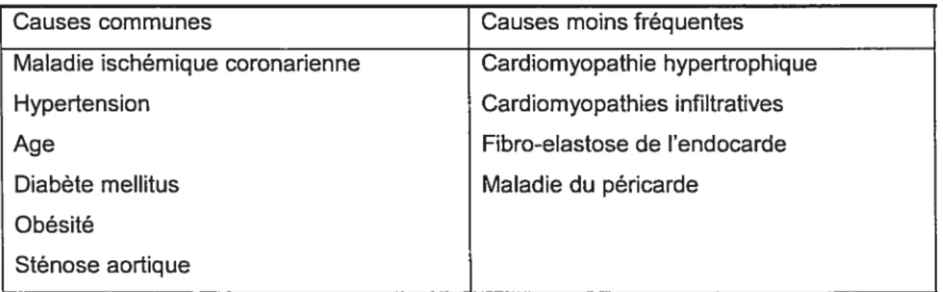 Tableau 3 : Causes de la dysfonction diastolique isolée