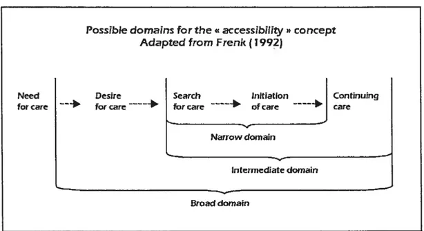 Figure 1 : Les domaines de l’accessibilité selon Frenk