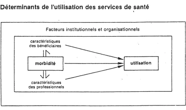 Figure 2 : Utilisation des services de santé