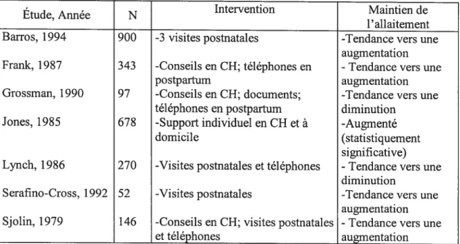 Tableau I. Association entre l’aide postnatale à l’allaitement et son maintien, Sikorski et Renfrew 2001).