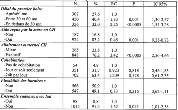 Tableau IV. Association entre les pratiques hospitalières et le maintien de l’allaitement maternel à un mois (analyses bivariées).