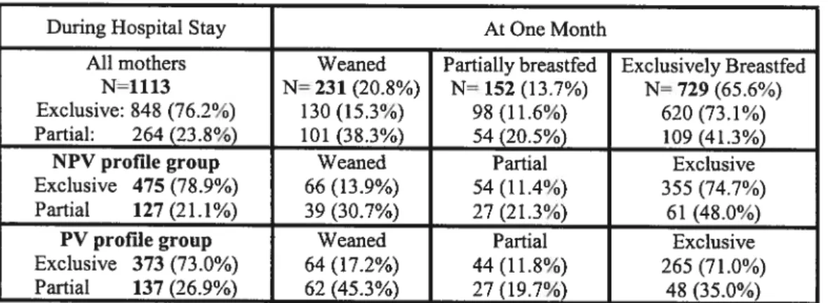 Table IV shows the association between selected predictors and breastfeeding