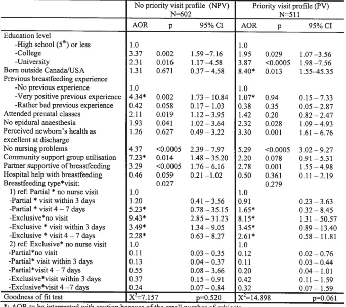 Table IV. Associations between selected predictors and breastfeeding maintenance at one month postpartum in cadi profile group