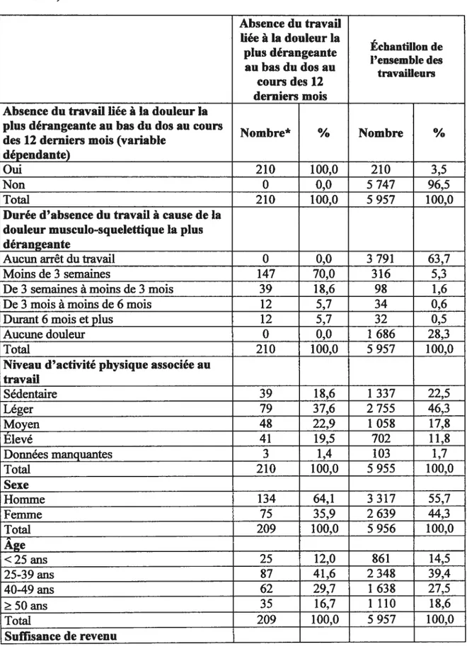 Tableau I : Répartition de l’échantillon pondéré et selon l’effet de plan des absences du travail liées au mal de bas du dos au cours des 12 derniers mois (données pondérées et effet de plan) (N =