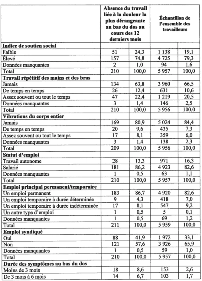 Tableau 1: Répartition de l’échantillon pondéré et selon l’effet de plan des absences du travail liées au mat de bas du dos au cours des 12 derniers mois (données pondérées et effet de plan) (N =