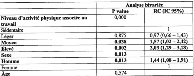 Tableau III : Analyses bivariées des absences du travail liées au mal de bas du dos au cours des 12 derniers mois selon des facteurs personnels, comportementaux, psychosociaux et