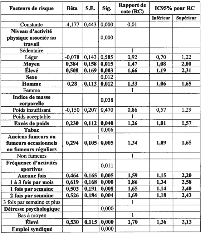 Tableau IVb: Modèle de régression logistique final des facteurs associés aux absences du travail liées au mal de bas du dos au cours des 12 derniers mois (données pondérées, sans effet de plan) (N = 11 735)