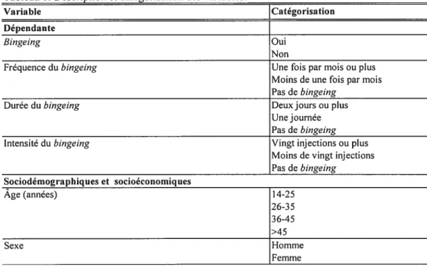 Tableau 1. Description et catégorisation des variables.