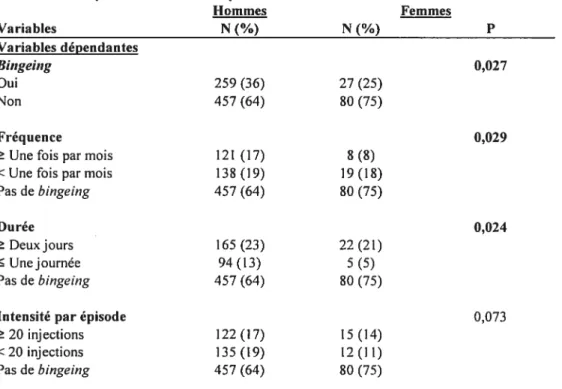 Tableau 2. Fréquence des variables pour les hommes et les femmes.