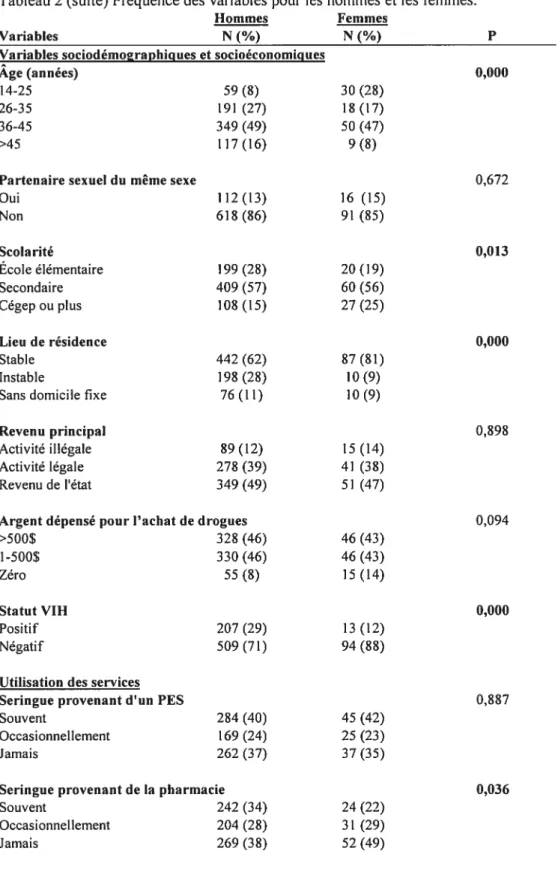 Tableau 2 (suite) Fréquence des variables pour les hommes et les femmes.
