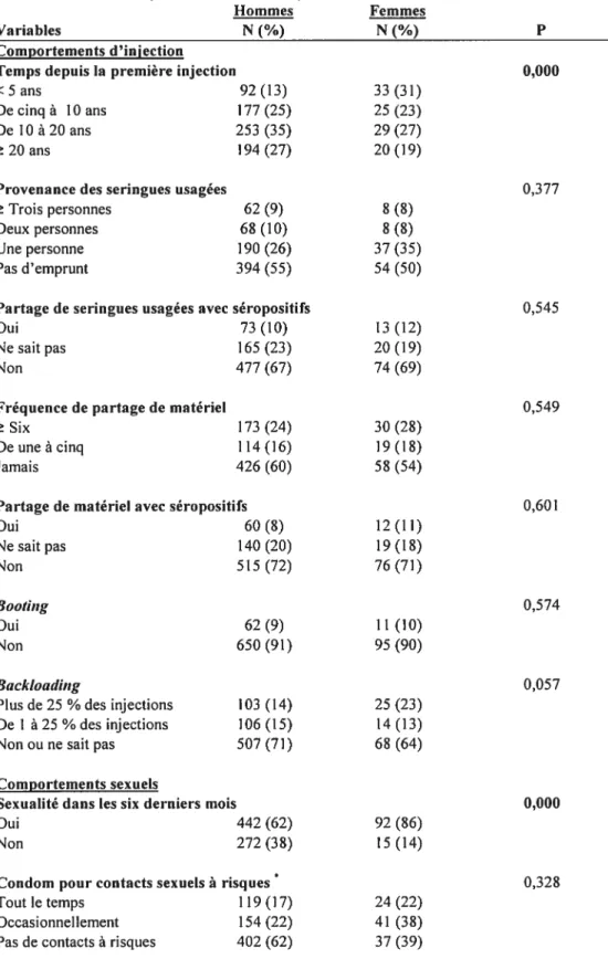 Tableau 2 (suite) Fréquence des variables pour les hommes et les femmes.