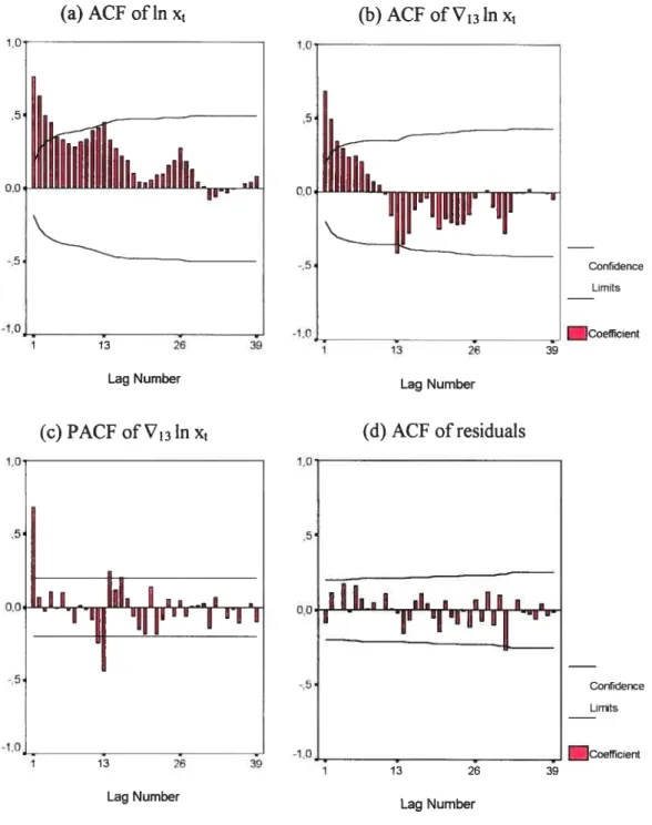 Figure 2. Pertussis (1953-1962): (a) autocorrelation function (ACF) of In x1; (b) autocorrelation ftinction (ACF) of V13 in X1; (e) partial autocorrelation ftjnction (PACf) ofV13 In x1; (d) autocorrelation