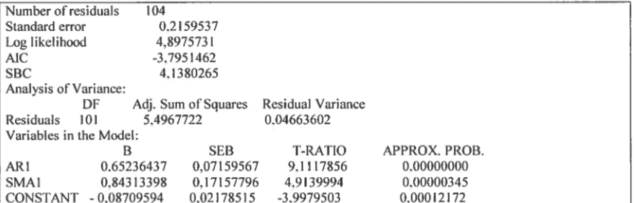 Table la. Estimates ofparameters for the pertussis series (1953-1962). Arima output SPSS Trend 11.5