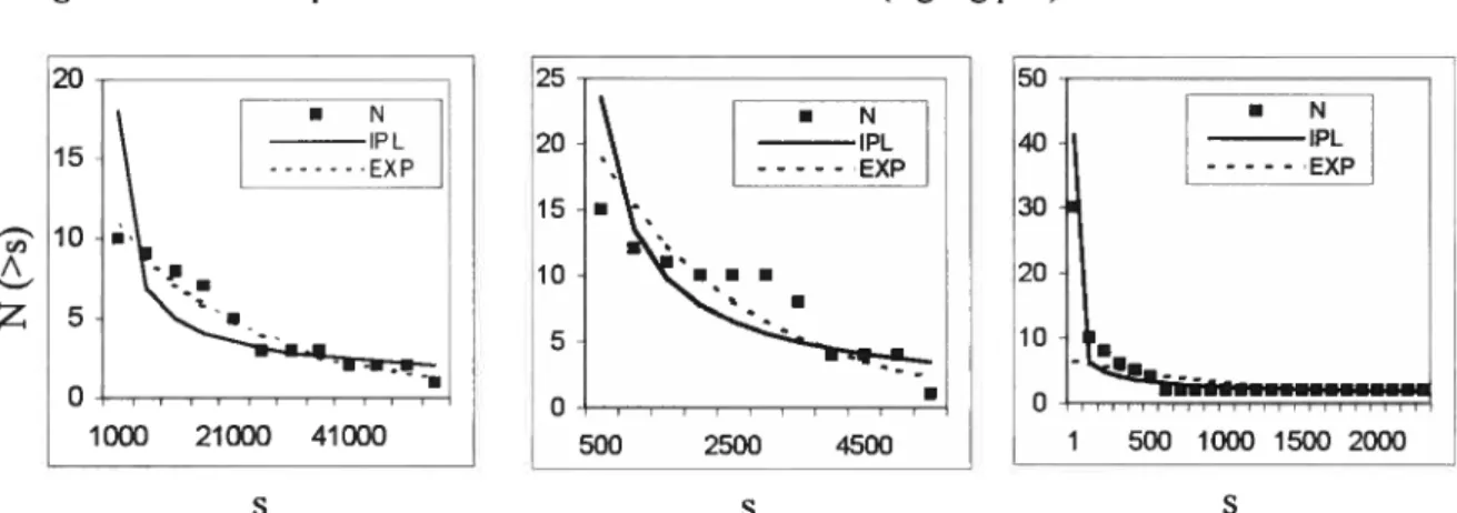 Figure lb. Measles epidemic size distribution (linear plot) fitted exponential (dashed line) fiinctions.