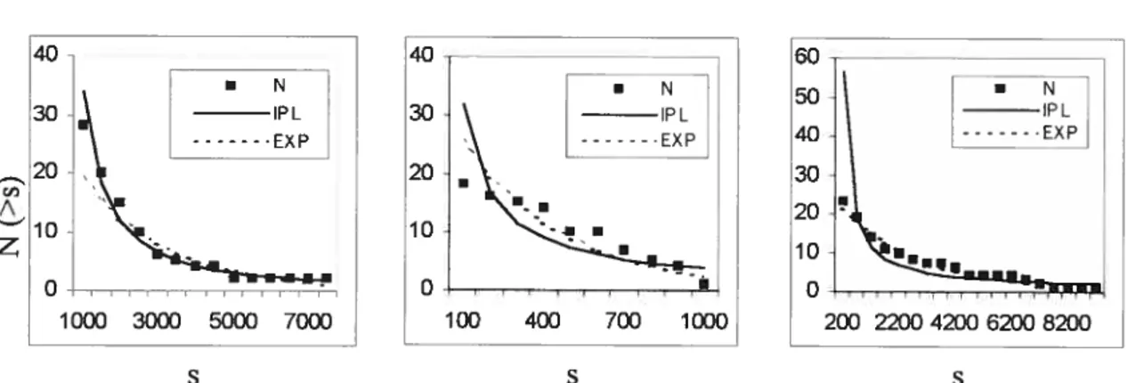 Figure 3b. Pertussis epidemic size distribution (linear exponential (dashed une) flinctions.
