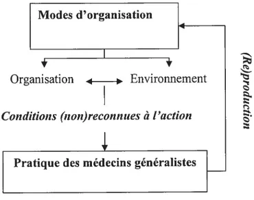 Figure 1 Articulation des concepts :les modes d’organisation et la pratique des médecins généralistes