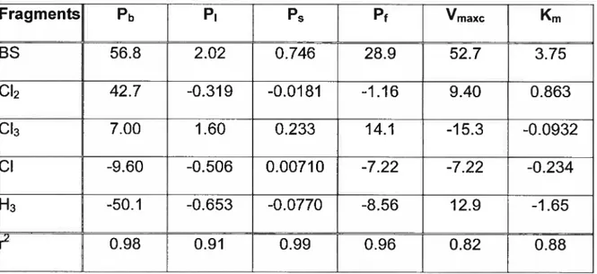 Table 11 : Contributionsa of chloroethane structural features to rat partition coefficientsb and metabolic constantsc