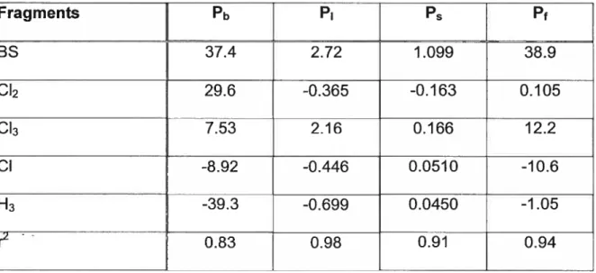 Table 12 Contributionsa of chloroethane structural features to human partition coefficientsb Fragments Pb Pi j P Pf ES 37.4 2.72 1.099 38.9 Cl2 29.6 -0.365 -0.163 0.105 Cl3 7.53 2.16 0.166 12.2 Cl -8.92 -0.446 0.0510 -10.6 H3 -39.3 -0.699 0.0450 -1.05 r2 0.83 0.98 0.91 0.94 a