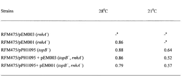 Table III. Ratio of colonies at 28°C or 21°C to colonies at 37°C