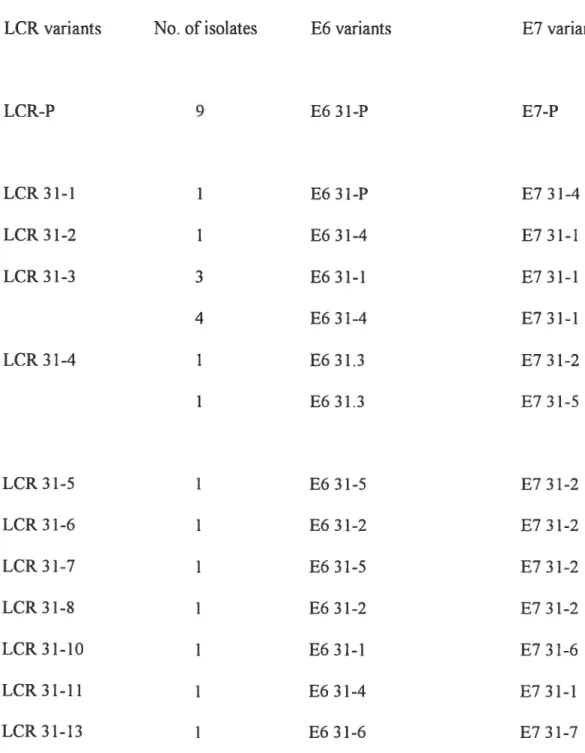 Table 2. HPV-3 1 variant classification in function of genomic region analyzed for 41 isolates