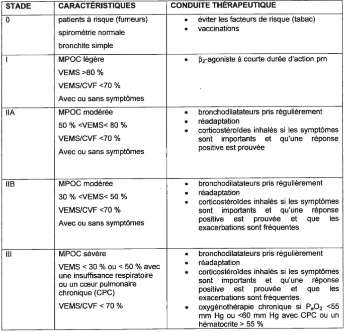 Tableau I : Les Niveaux de sévérité de la maladie MPOC selon le consensus GOLD 2001(72):