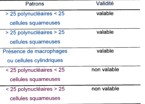 Tableau VI: Les différents pattons qu’on peut obtenir lots d’un examen microscopique à faible grossissement à partir du frottis d’un spécimen (validité du spécimen) Patrons Validité &gt; 25 polynucléaires &lt; 25 valable cellules squameuses &gt; 25 polynucléaires &gt; 25 valable cellules squameuses