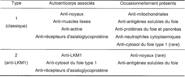 Tableau 2: Les différents autoanticorps dans l’hépatite autoimmune de type J et