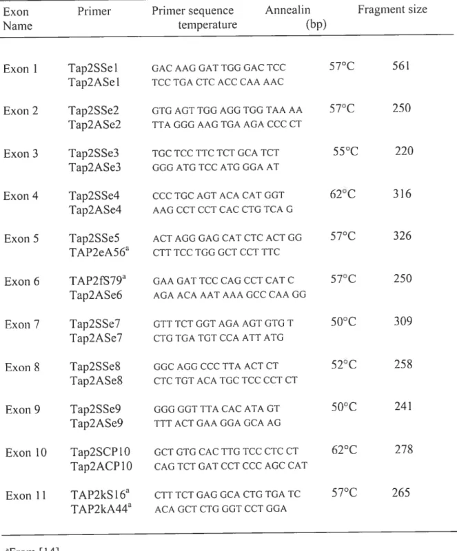 TABLE 1: Oligonucleotide