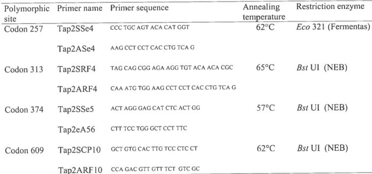 TABLE 2: Primer sequences, annealing temperatures and restriction-endonuclease enzymes for A-RFLP typing ofTAP2