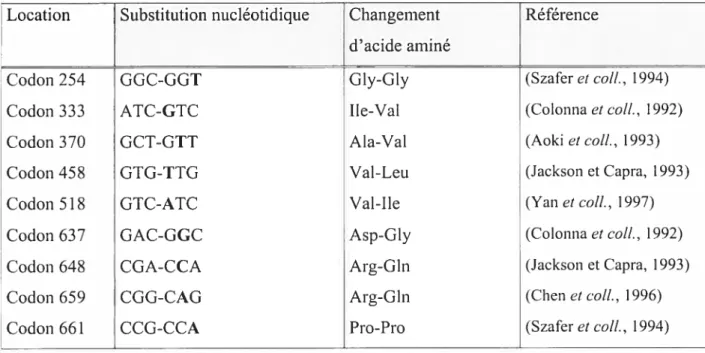 Tableau 1 Polymorphismes déjà connus dans les régions codantes de TAPi